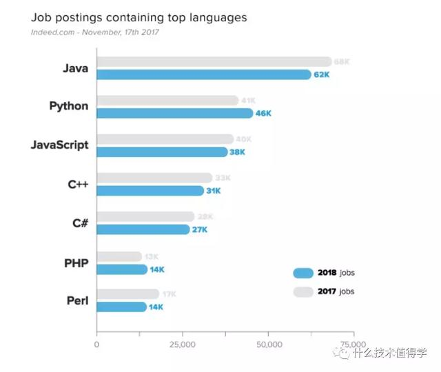 2019年你应该学习哪种编程语言?