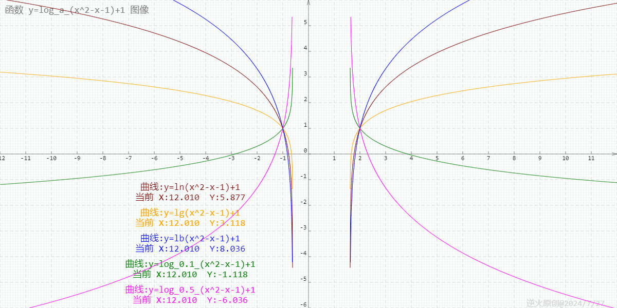 【高中数学/对数函数】探讨对数函数y=log_a_(x^2-x-1)+1通过的定点（a取正实数）-CSDN博客