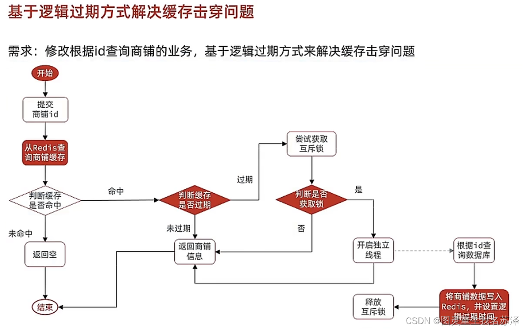 SpringBoot整合Redis：面试必考题-缓存击穿--逻辑过期解决_springboot redis面试题