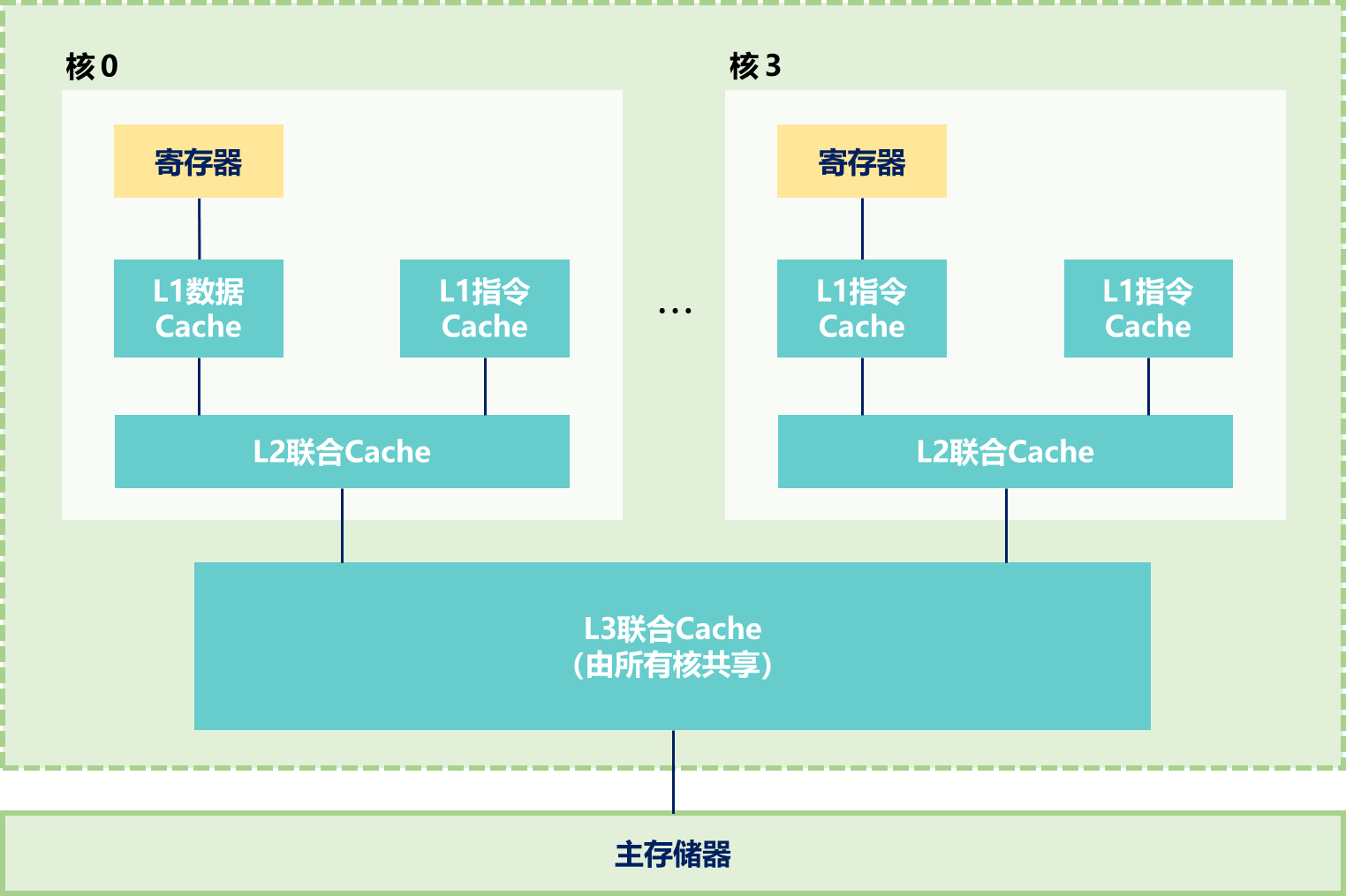 操作系统关键词——Cache、页表_cache和页表-CSDN博客