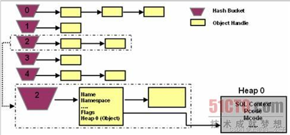 library cache和dictionary cache-CSDN博客