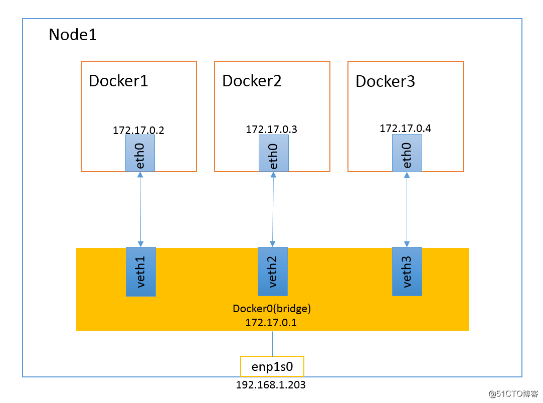 Kubernetes & Docker 容器网络终极之战(十四)