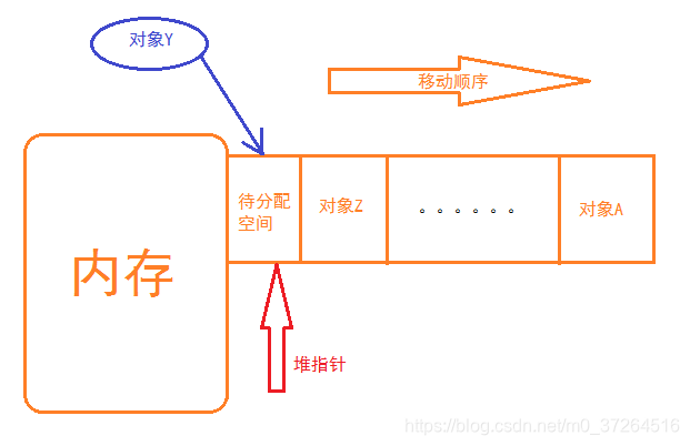 Java堆内存分配模型