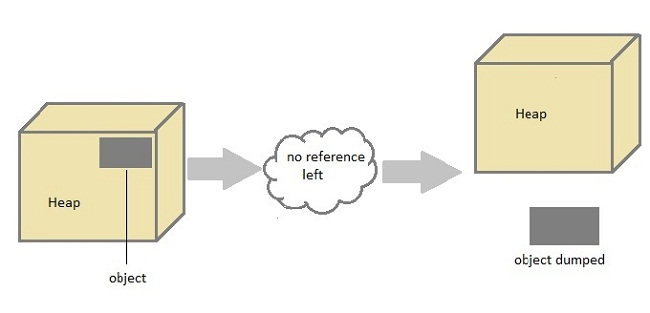 garbage collection in java