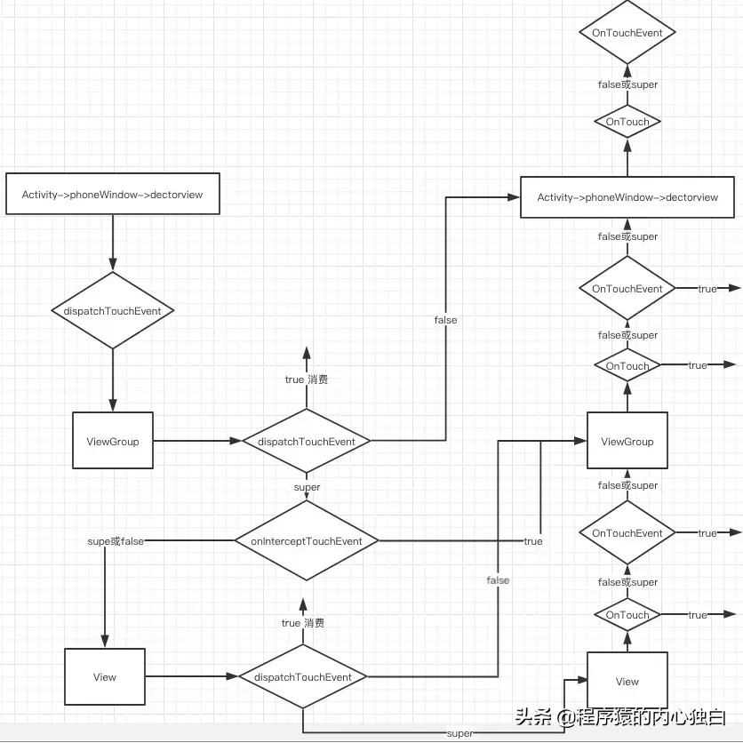 一张图看懂android事件分发原理