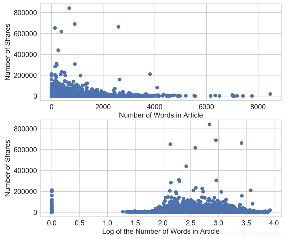 单词数和分享数
