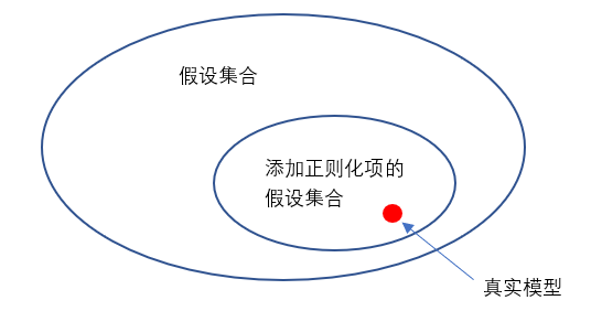 正则化项对假设集合的影响