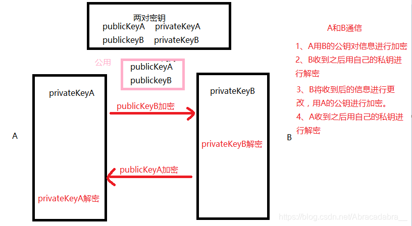 通信过程