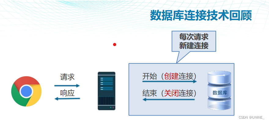 Java JNDI与数据库连接池在三层架构中的应用-CSDN博客