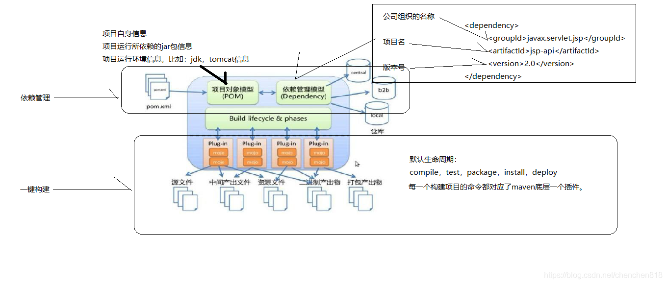 [外链图片转存失败,源站可能有防盗链机制,建议将图片保存下来直接上传(img-wVas4He1-1572164407479)(./images/maven概念模型图.png)]