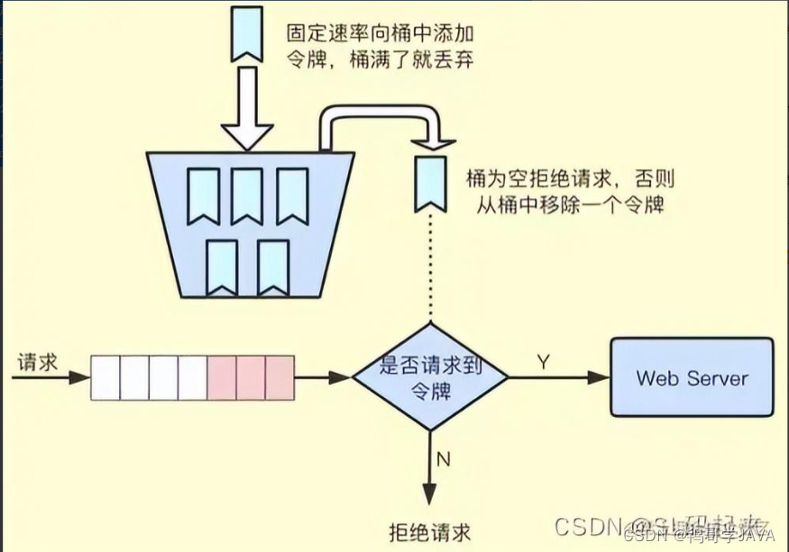 SpringCloud Gateway 通过redis实现限流_spring.cloud.gateway.routes[0]-CSDN博客