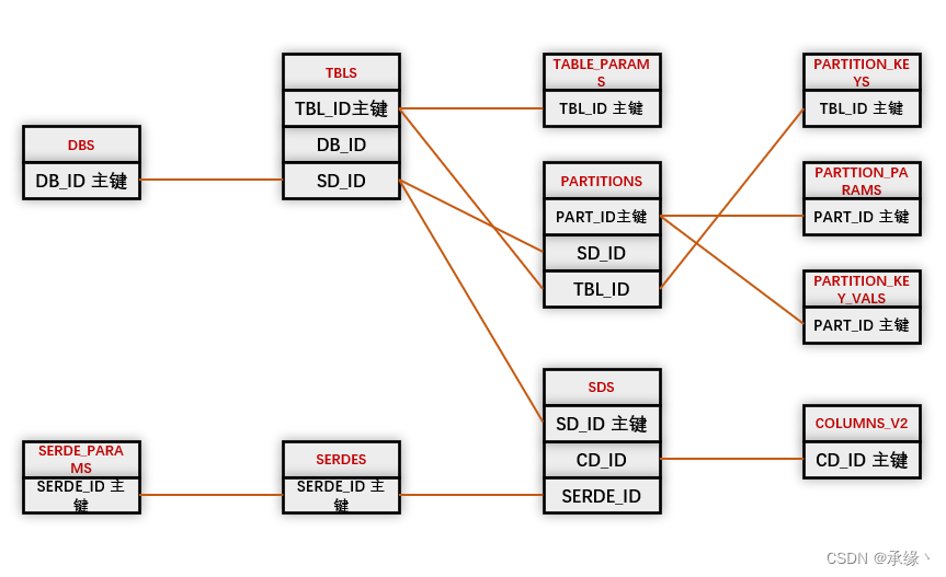通过MySQL删除Hive元数据信息_hive mysql元数据删除-CSDN博客