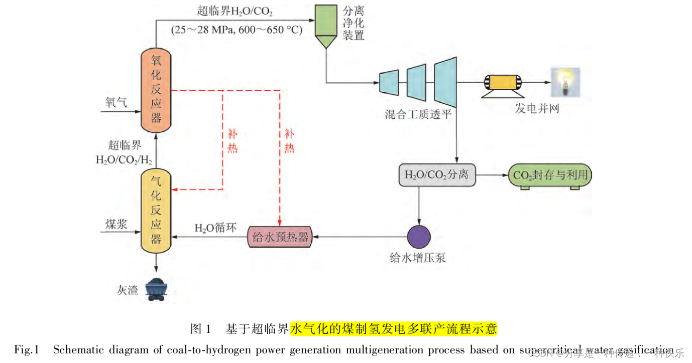 超临界水气化的煤制氢发电多联产技术_煤炭超临界水气化制氢发电多联产技术-CSDN博客