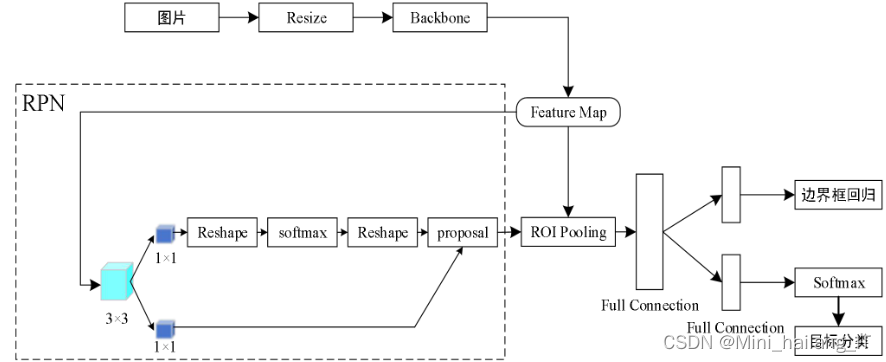 毕业设计：基于深度卷积网络的手势识别技术