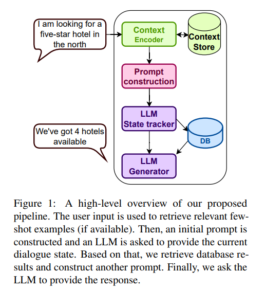 [论文笔记]Are Large Language Models All You Need for Task-Oriented Dialogue ...