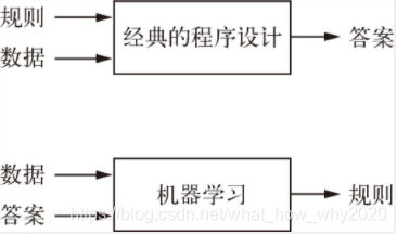 符号主义和机器学习的区别