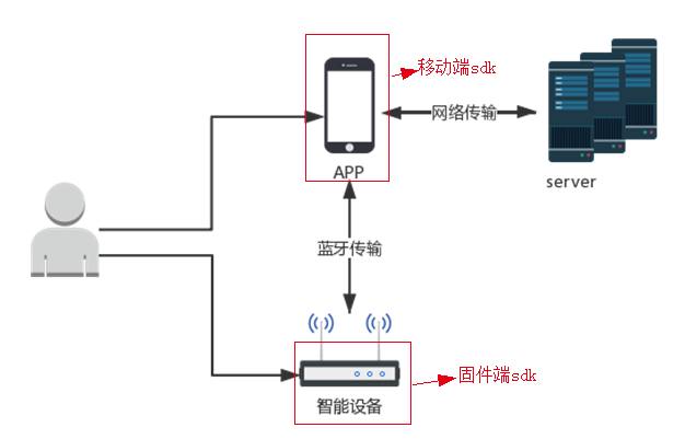 图2 固件的测试范围
