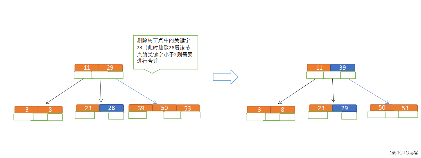 快速理解平衡二叉树、B-tree、B+tree、B*tree