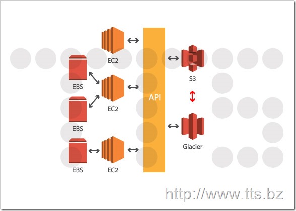 AWS-EBS_S3_Glacier