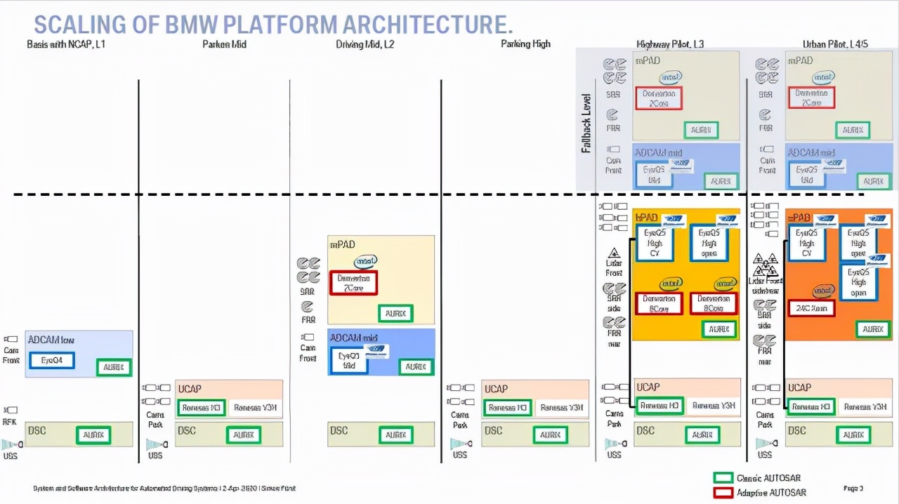 高工观察｜从辅助驾驶到自动驾驶，如何搞定“低成本冗余”