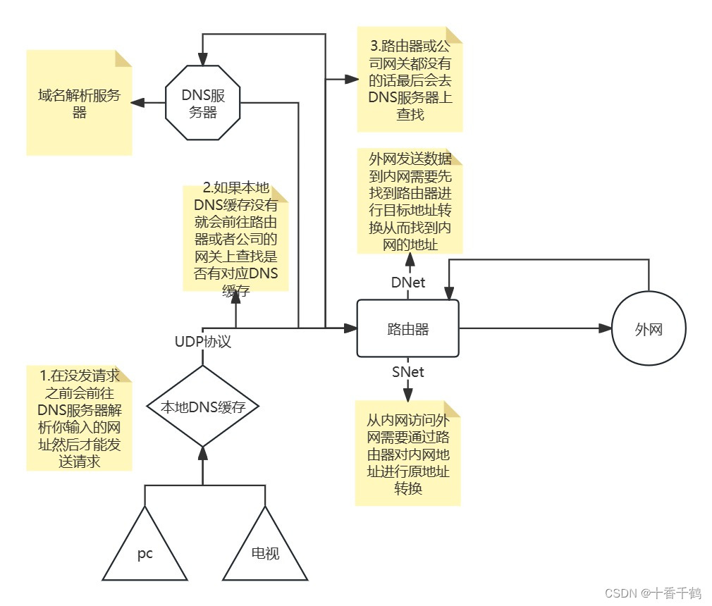 内网访问外网的流程插图1 内网访问外网的流程