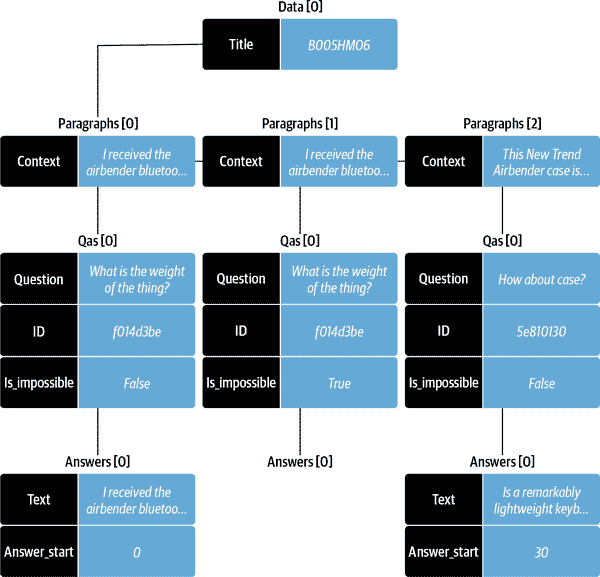 SQuAD Schema