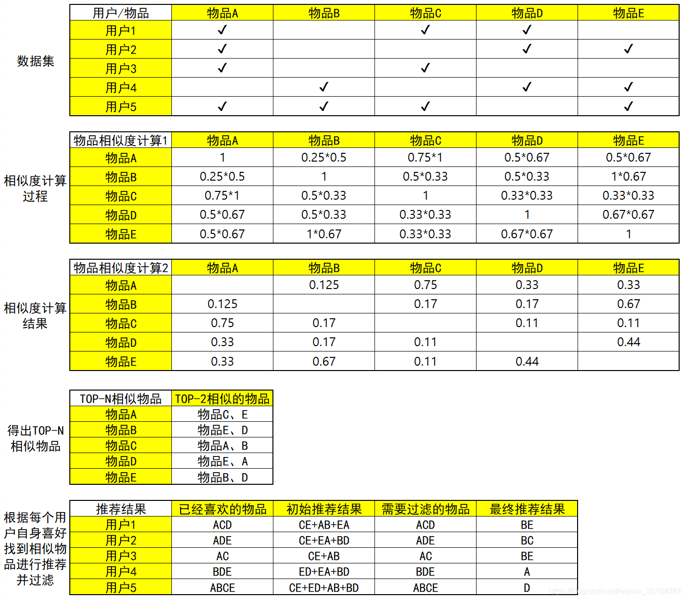 [外链图片转存失败,源站可能有防盗链机制,建议将图片保存下来直接上传(img-Kc7SZEhO-1612537510388)(./imgs/基于物品的协同过滤推荐1.png)]
