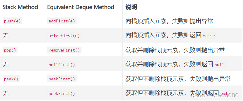 Java中Stack和Deque的比较_a more complete and consistent set of lifo stack o ...