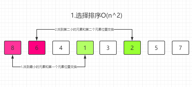选择排序算法导图