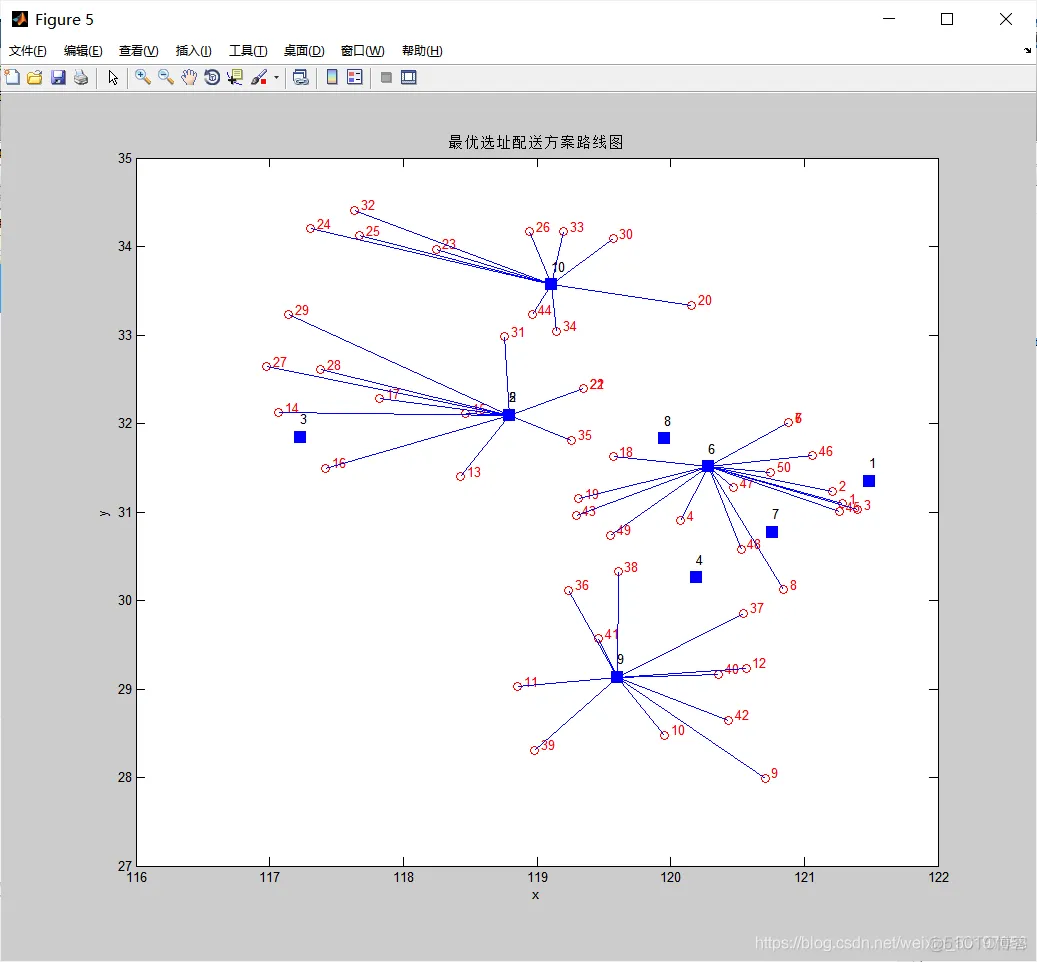 【物流选址】基于遗传算法实现物流选址_matlab_04