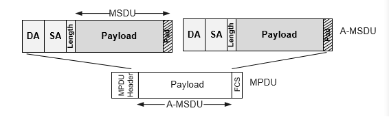 A-MSDU报文格式