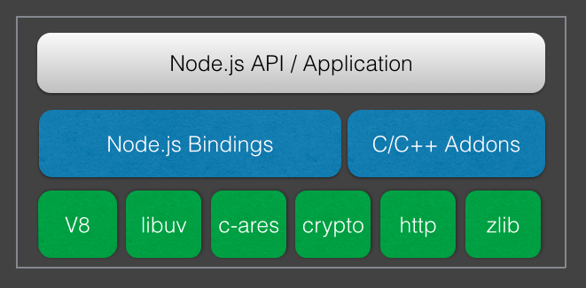 node.js架构