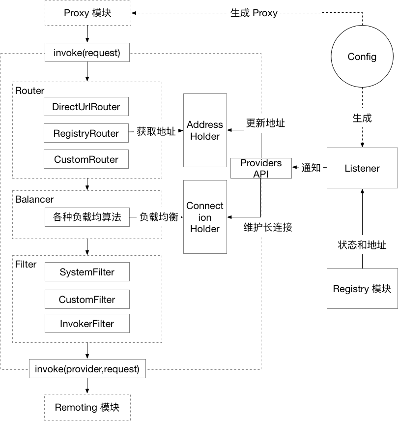 客户端调用流程.png | center | 747x789