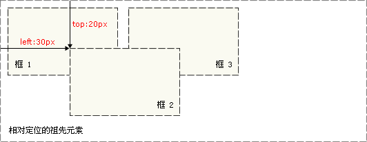 CSS 绝对定位实例