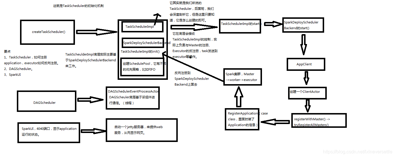 SparkContext初始化流程