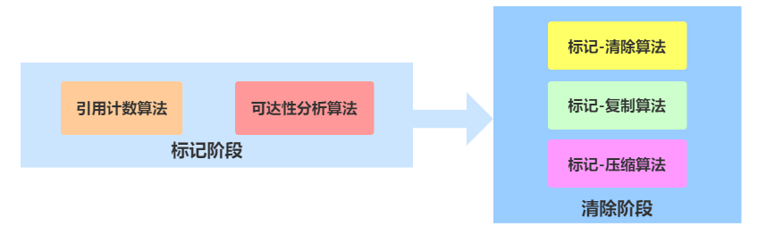 垃圾回收算法阶段