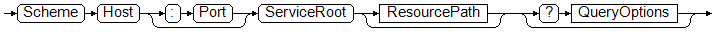 Diagram of the structure of an OData URI.