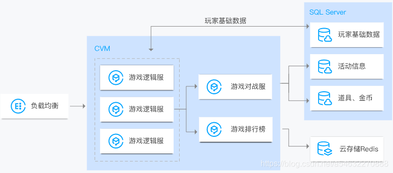 云数据库 SQL Server 常见问题