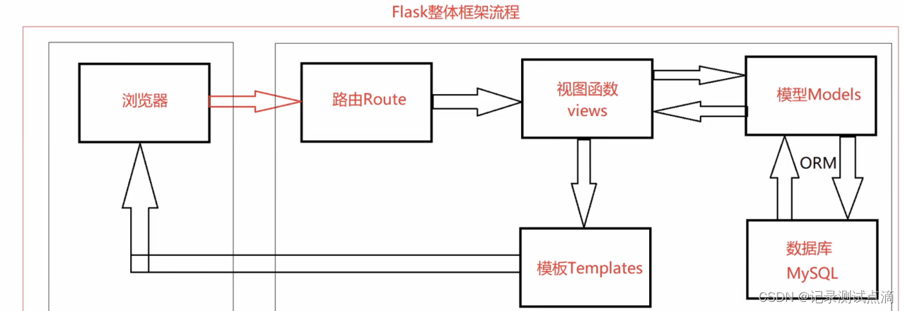 【Python的第三方库】flask_后端flask有什么文件-CSDN博客