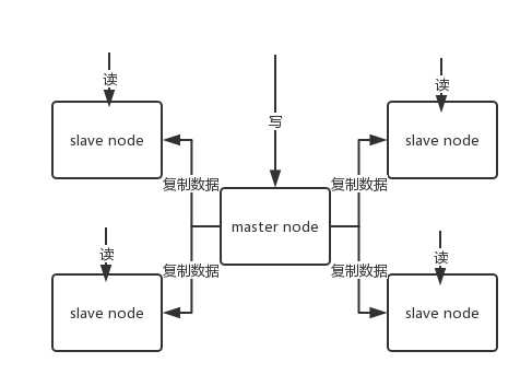 redis-master-slave