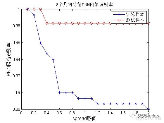 【预测模型-PNN分类别】基于PNN神经网络树叶类别Matlab代码_归一化_03