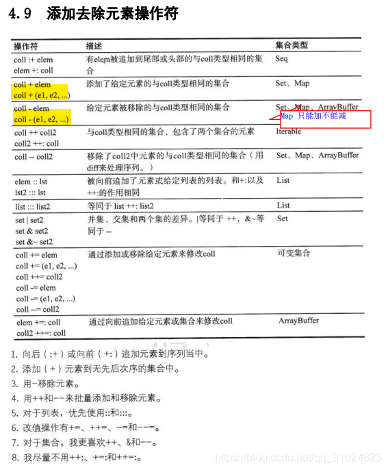 添加去除元素操作符