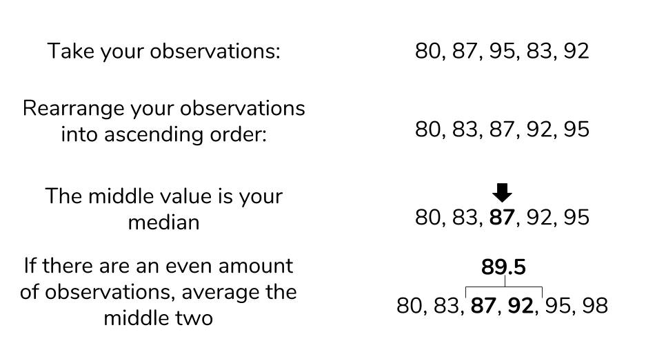 Median Explanation