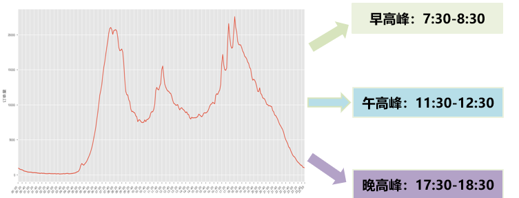 骑行量时间分布