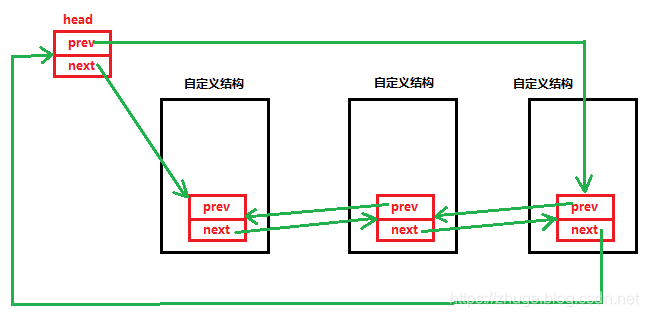 深入理解Linux内核之链表 list.h 功能实现原理、接口说明及示例代码-CSDN博客