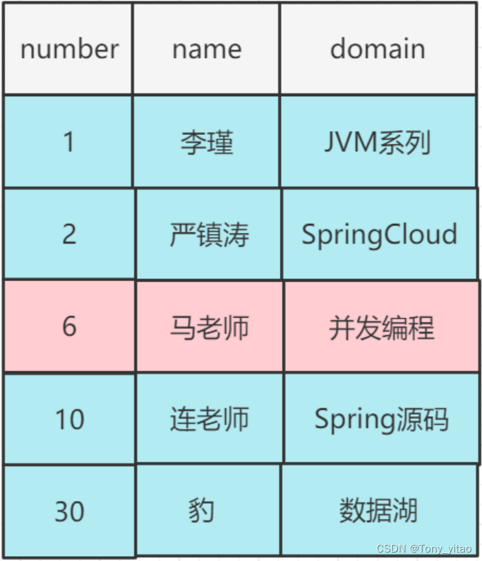 number值为6的这条记录加一个记录锁