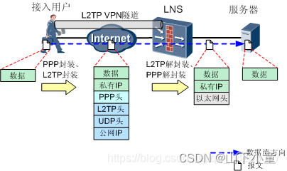 PPP & PPPoE & L2TP & PPTP 一文全介绍