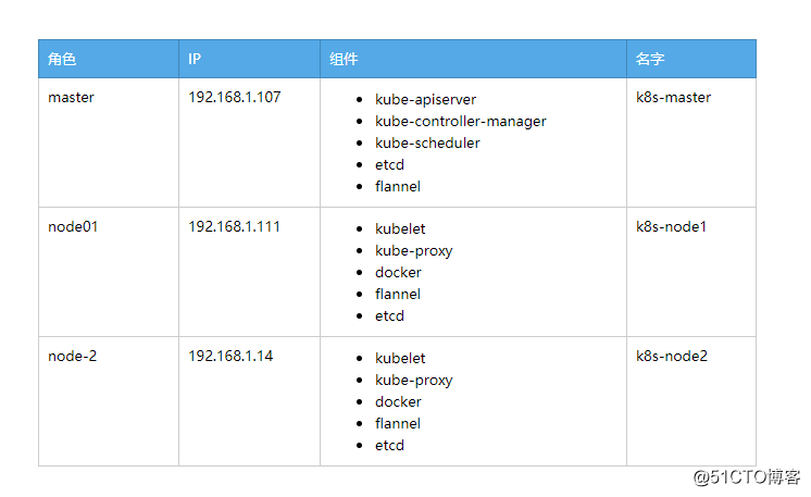 kubernetes 1.10.1 版本 部署