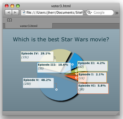 The voting results pie chart