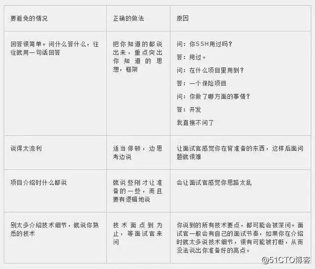 程序员面试时这样介绍自己的项目经验，成功率能达到98.99%